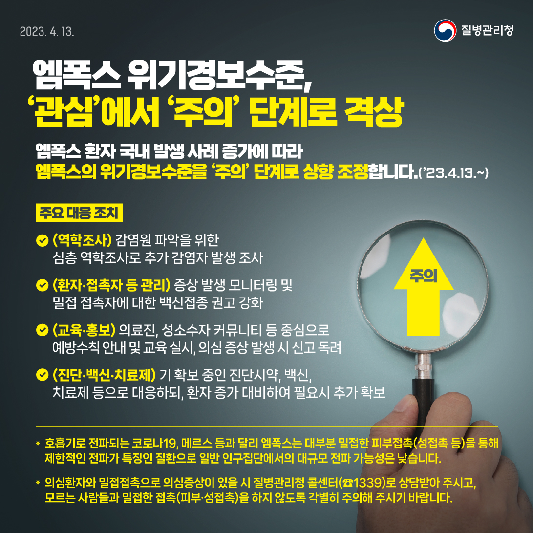 엠폭스 위기경보수준, ‘관심’에서 ‘주의’ 단계로 격상 엠폭스 환자 국내 발생 사례 증가에 따라 엠폭스의 위기경보수준을 ‘주의’ 단계로 상향 조정합니다.(‘23.4.13.~) 주요 대응 조치 1. (역학조사) 감염원 파악을 위한 심층 역학조사로 추가 감염자 발생 조사 2. (환자･접촉자 등 관리) 증상 발생 모니터링 및 밀접 접촉자에 대한 백신접종 권고 강화 3. (교육･홍보) 의료진, 성소수자 커뮤니티 등 중심으로 예방수칙 안내 및 교육 실시, 의심 증상 발생 시 신고 독려 4. (진단･백신･치료제) 기 확보 중인 진단시약, 백신, 치료제 등으로 대응하되, 환자 증가 대비하여 필요시 추가 확보 * 호흡기로 전파되는 코로나19, 메르스 등과 달리 엠폭스는 대부분 밀접한 피부접촉(성접촉 등)을 통해 제한적인 전파가 특징인 질환으로 일반 인구집단에서의 대규모 전파 가능성은 낮습니다. * 의심환자와 밀접접촉으로 의심증상이 있을 시 질병관리청 콜센터(1339)로 상담받아 주시고, 모르는 사람들과 밀접한 접촉(피부, 성접촉)을 하지 않도록 각별히 주의해 주시기 바랍니다.